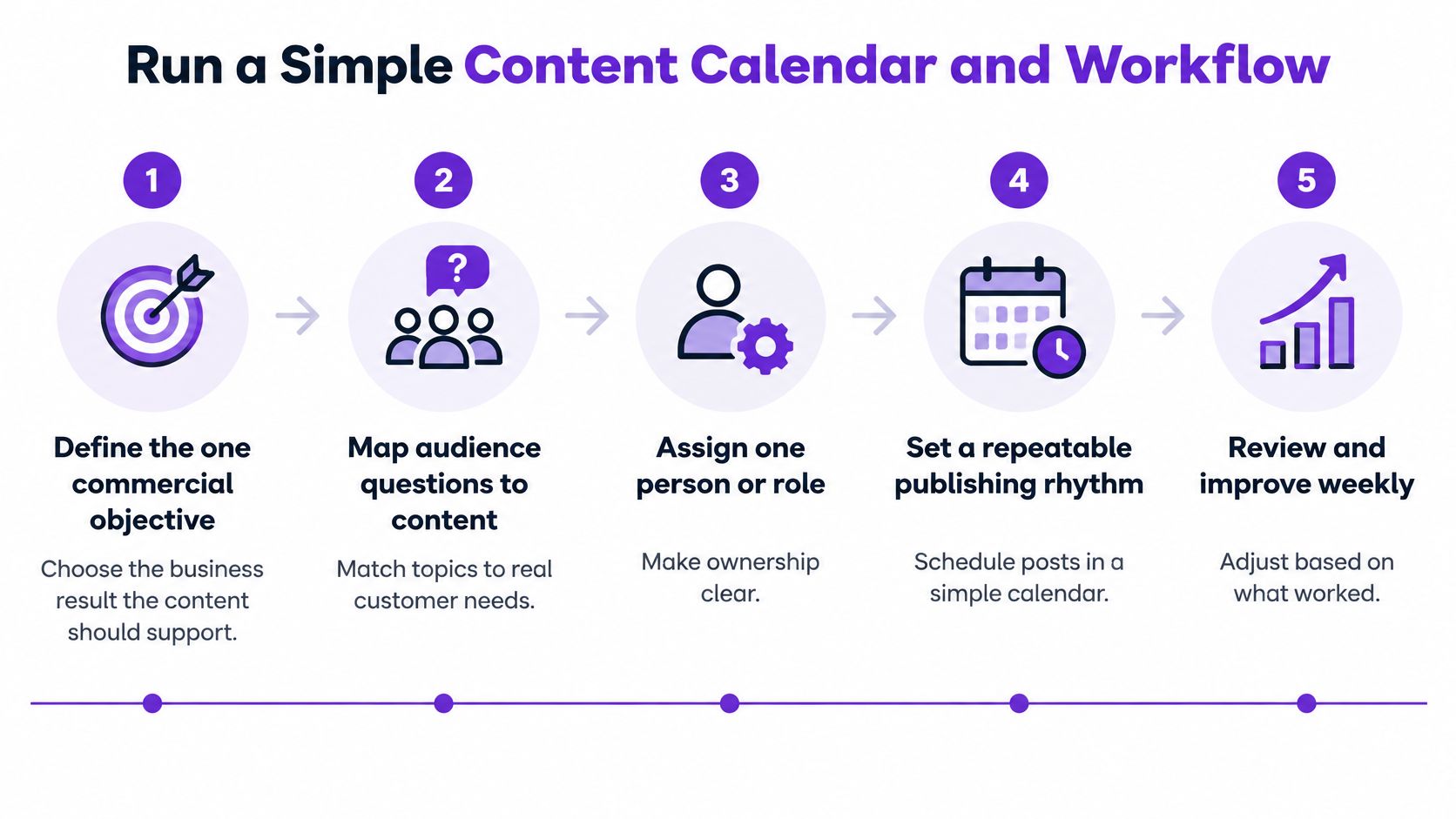A five-step infographic outlining a simple workflow to run an effective business content calendar.