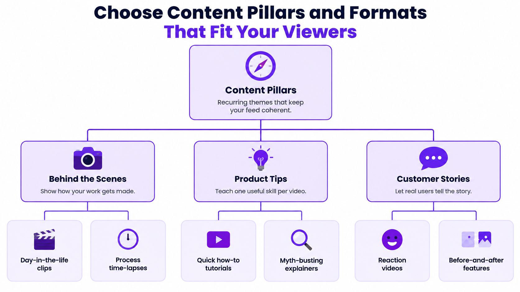 A diagram illustrating a content strategy hierarchy with pillars like behind the scenes, product tips, and customer stories.