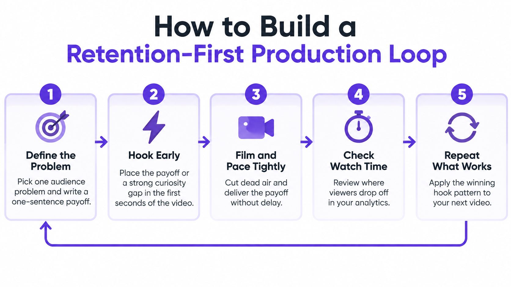 A five-step flowchart illustrating a retention-first video production loop for increasing audience engagement and watch time.