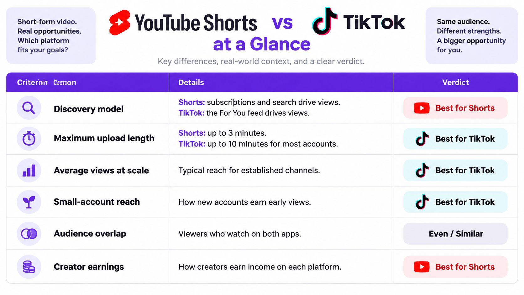 A comparison chart highlighting the key differences between YouTube Shorts and TikTok for short-form content creators.