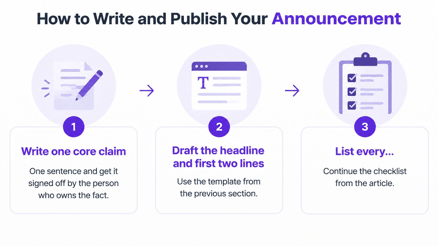A three-step infographic showing how to write and publish an announcement with simple icons.