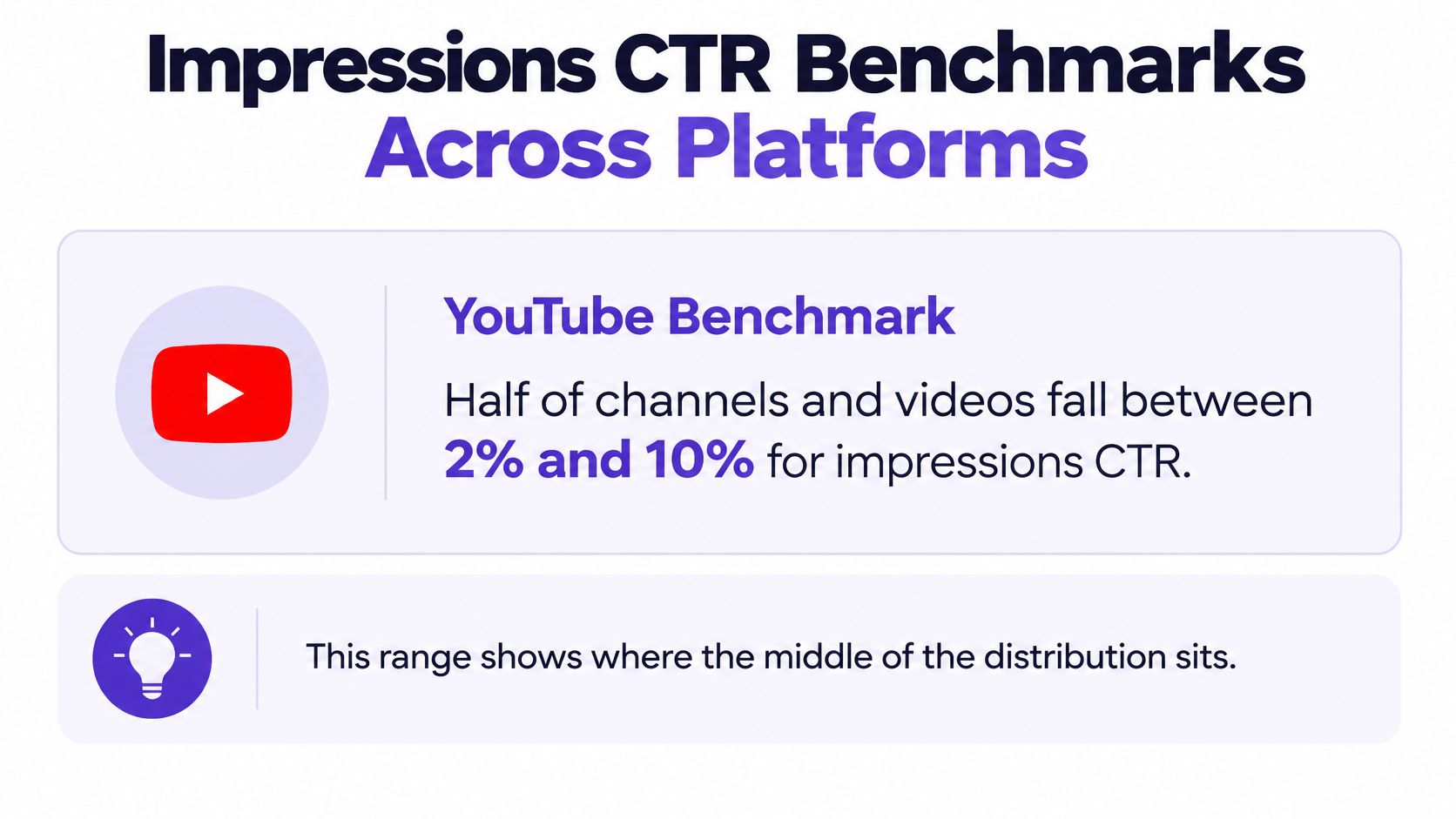 An infographic displaying YouTube impressions click through rate benchmarks, noting that half of channels fall between 2% and 10%.