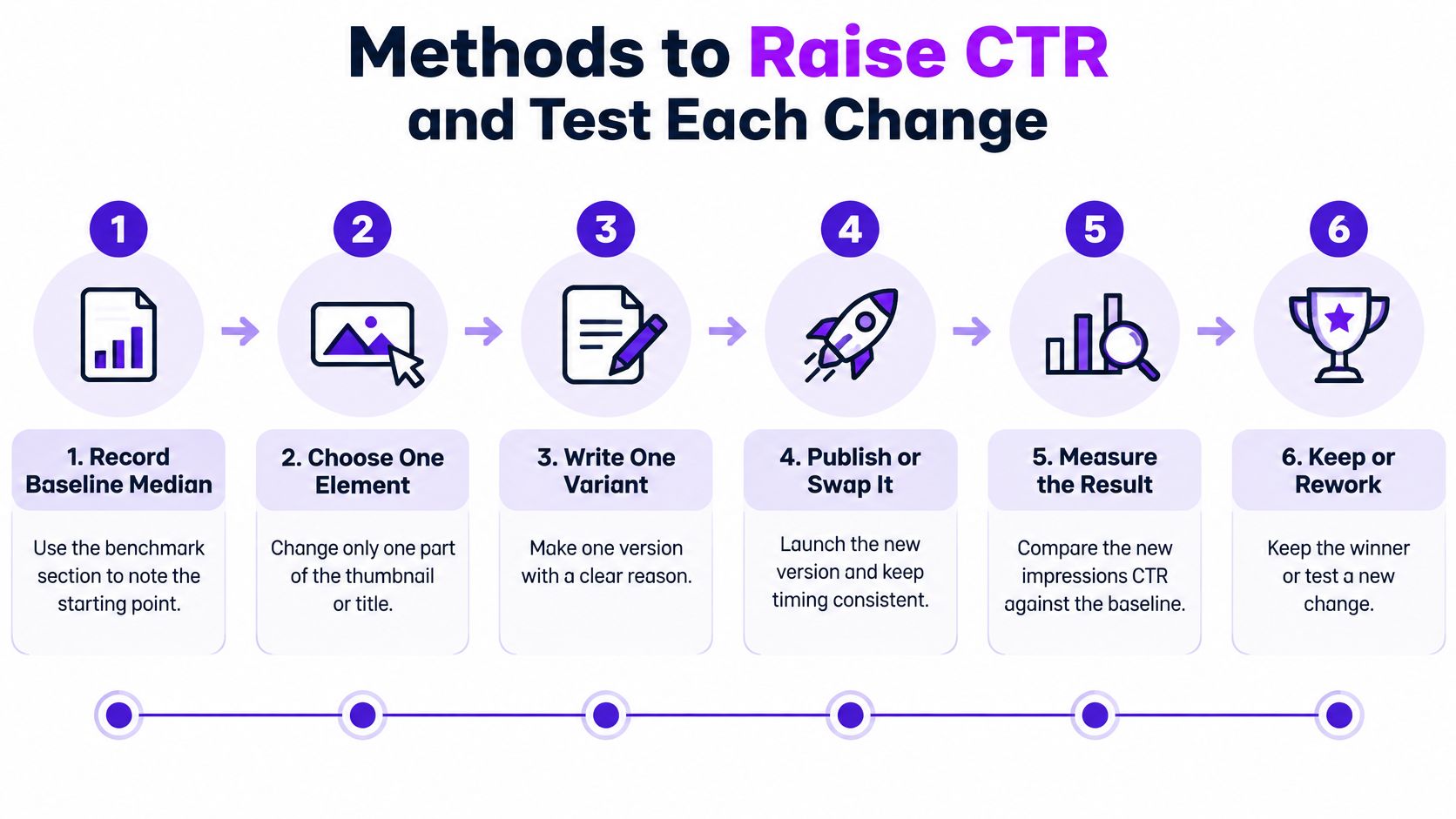 A six-step infographic showing the process to improve and test YouTube impressions click through rates.