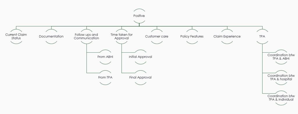 Insurance Feedback Analysis NPS® Survey