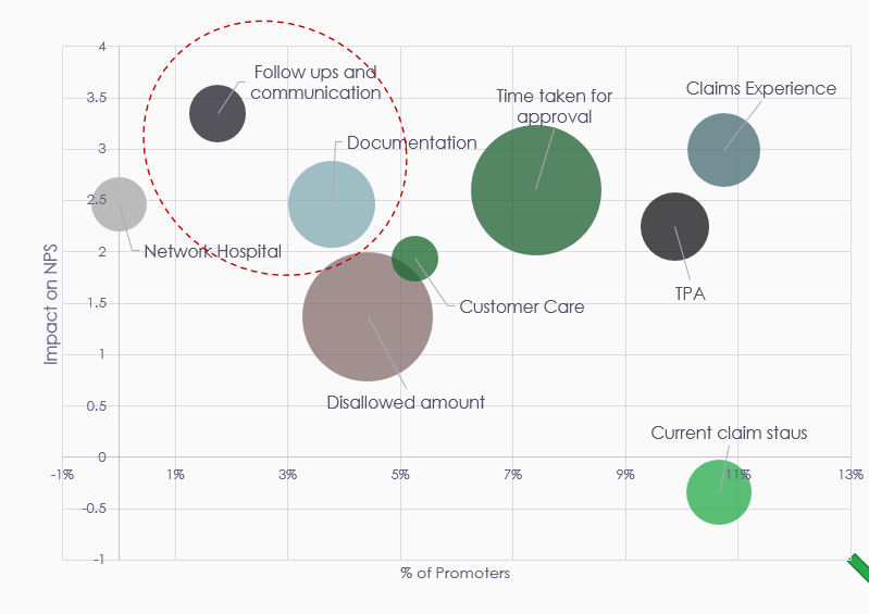 Insurance Feedback Analysis NPS® Survey