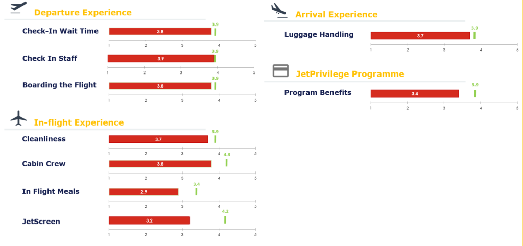jet airways customer experience nps case study