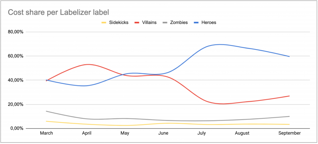 Graphic showing the Cost share per label after the Labelizer implementation