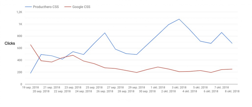 graphic showing how clicks increase after switching to Producthero, a Google CSS Partner