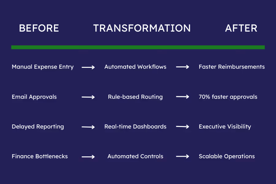 Infographic showing the results of a systems transformation for a Not-for-profit organisation.