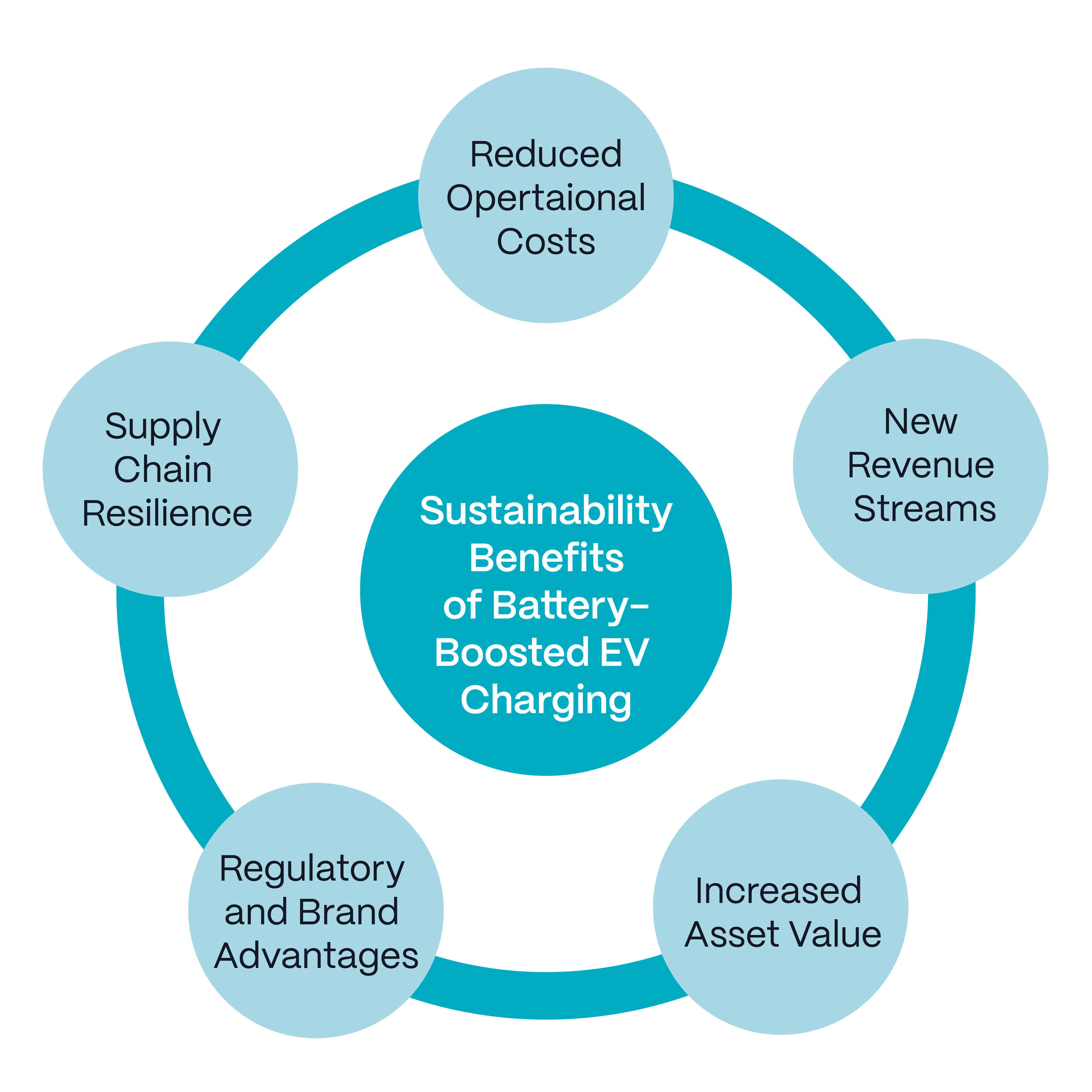 Sustainability Benefits Battery-Boosted EV Charging