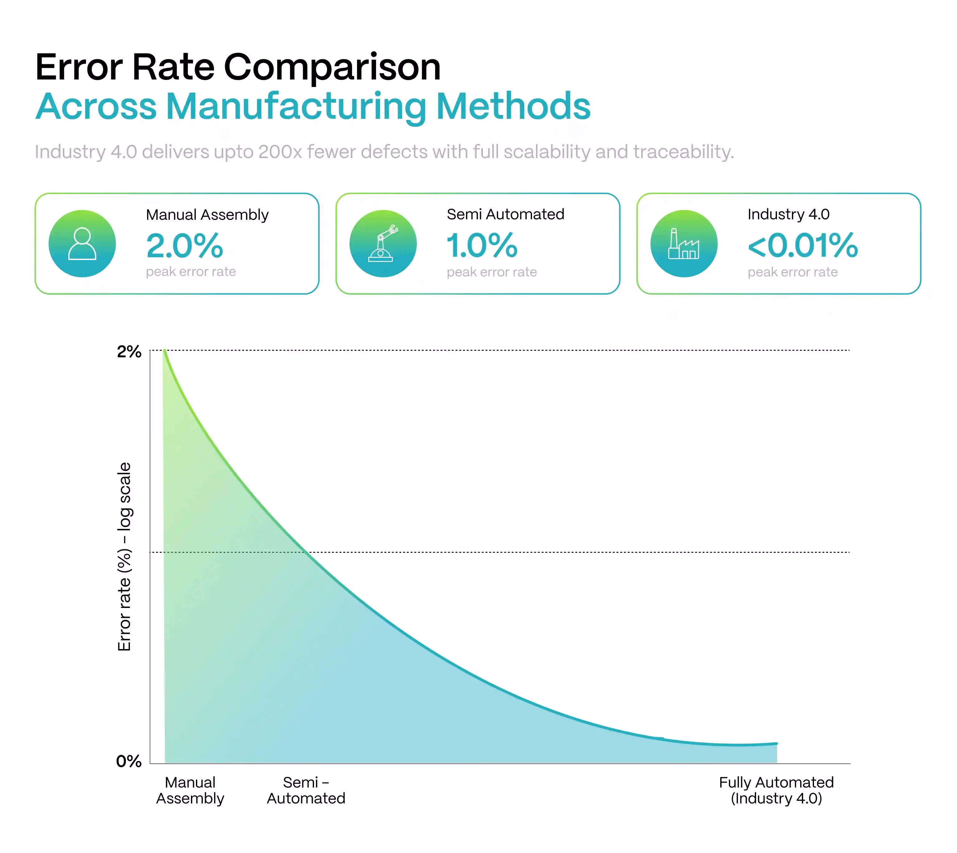 EV charger manufacturing error rate comparison chart highlighting Industry 4.0 automation reducing defects from 2% to less than 0.01%