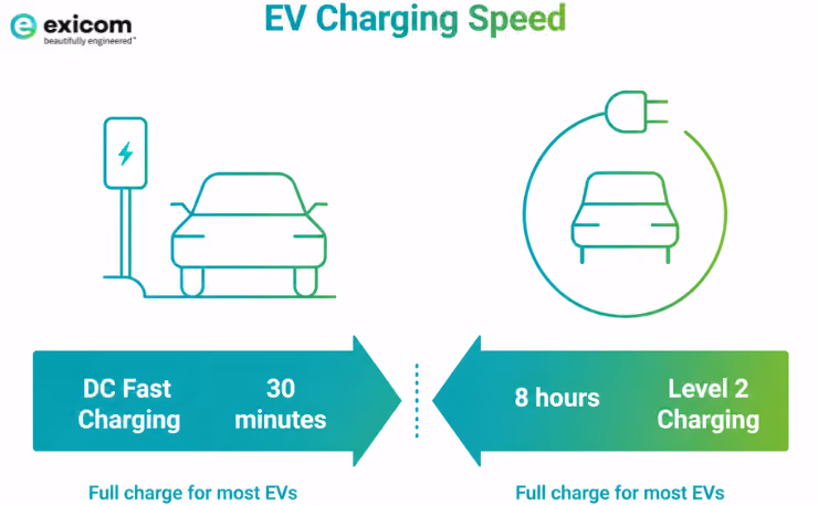 EV Charging Speed