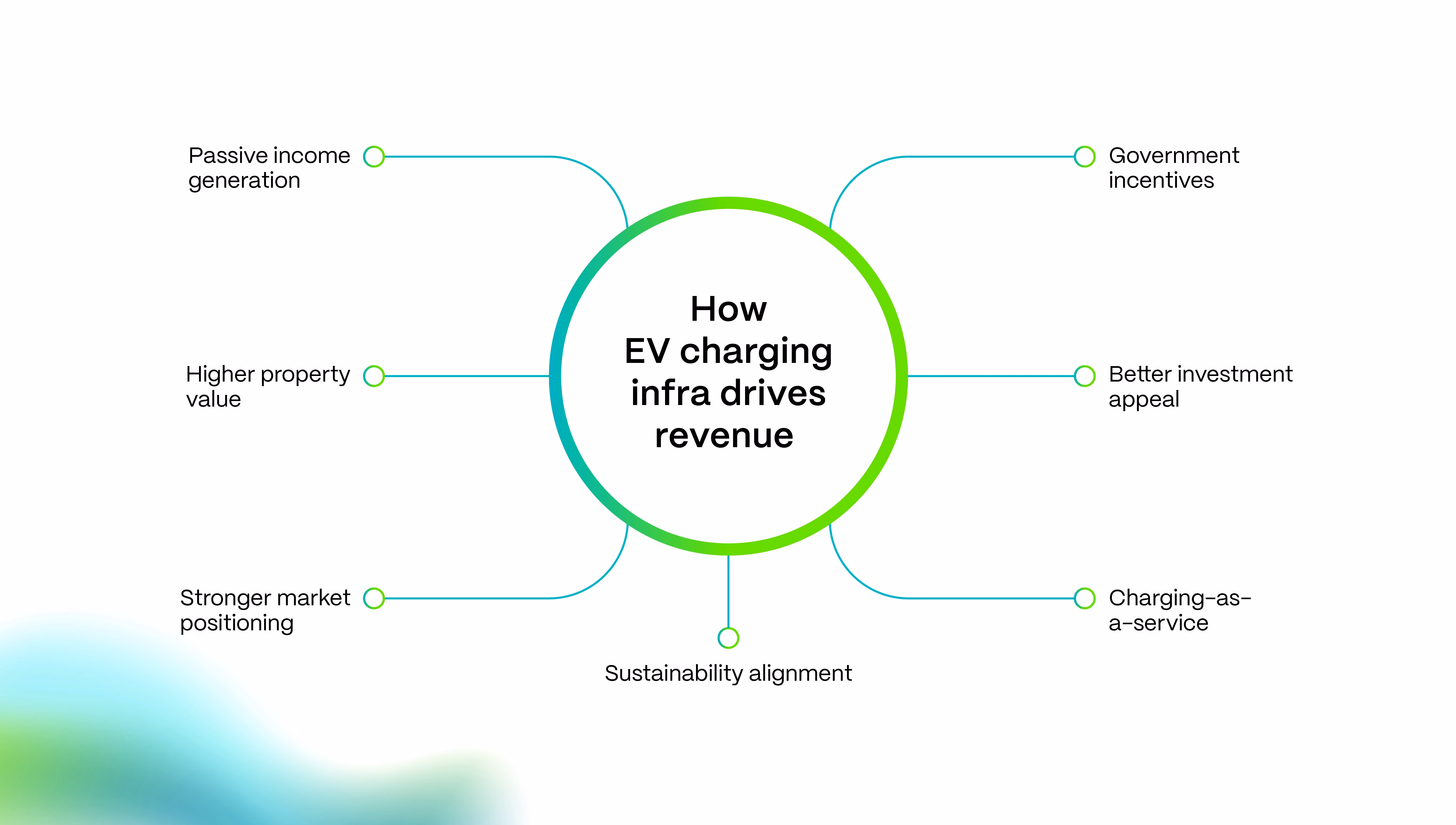 How EV charging can serve as a revenue and value driver