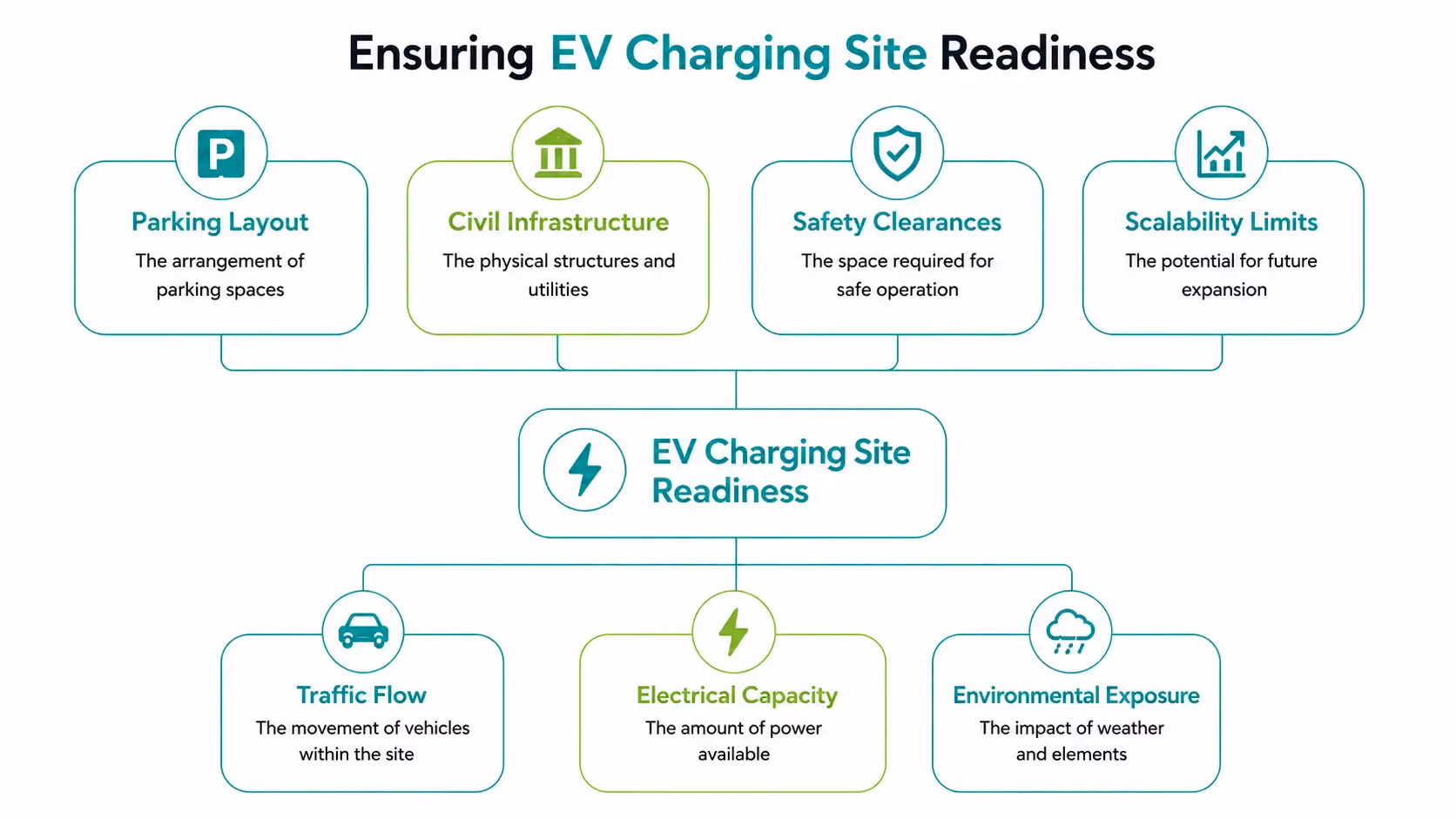 Ensuring EV Charging Site Readiness