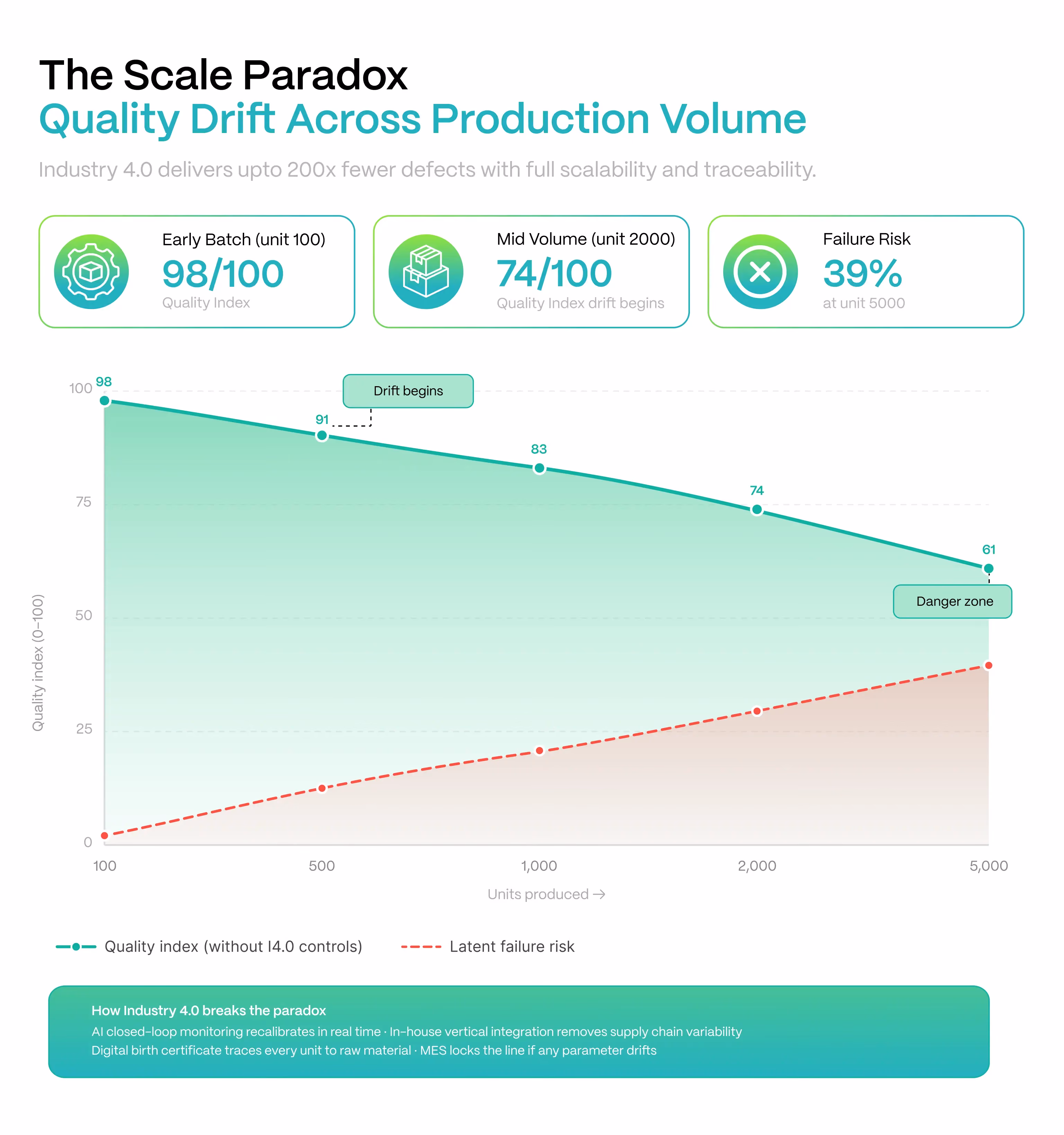 Maintaining precision becomes difficult with scale paradox