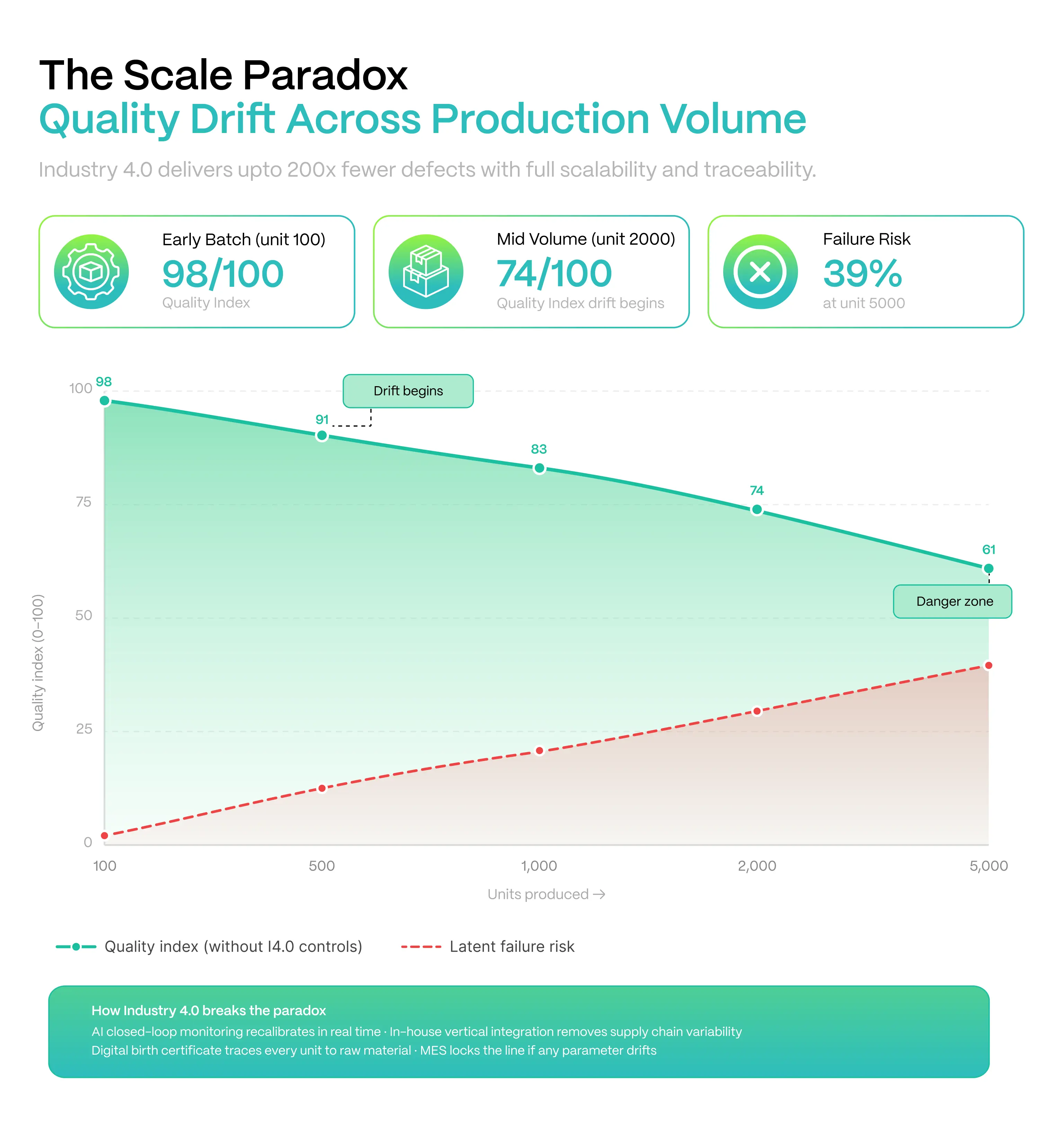 Maintaining precision becomes difficult with scale paradox