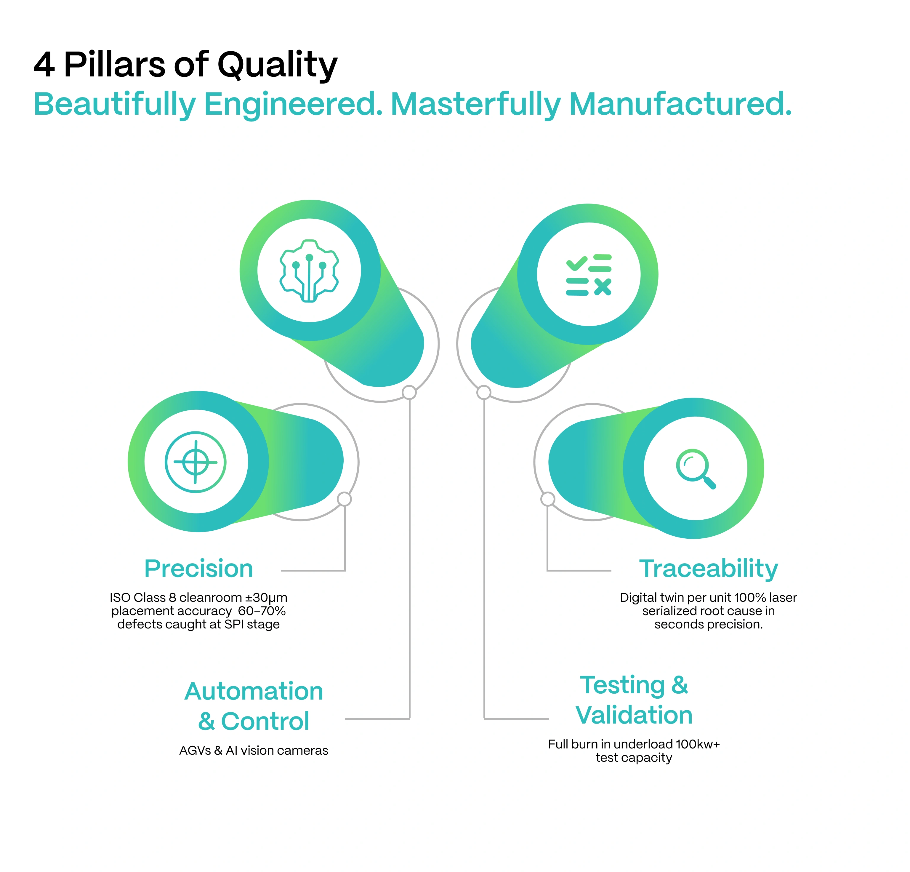 We have set our processes across 4 pillars to ensure quality