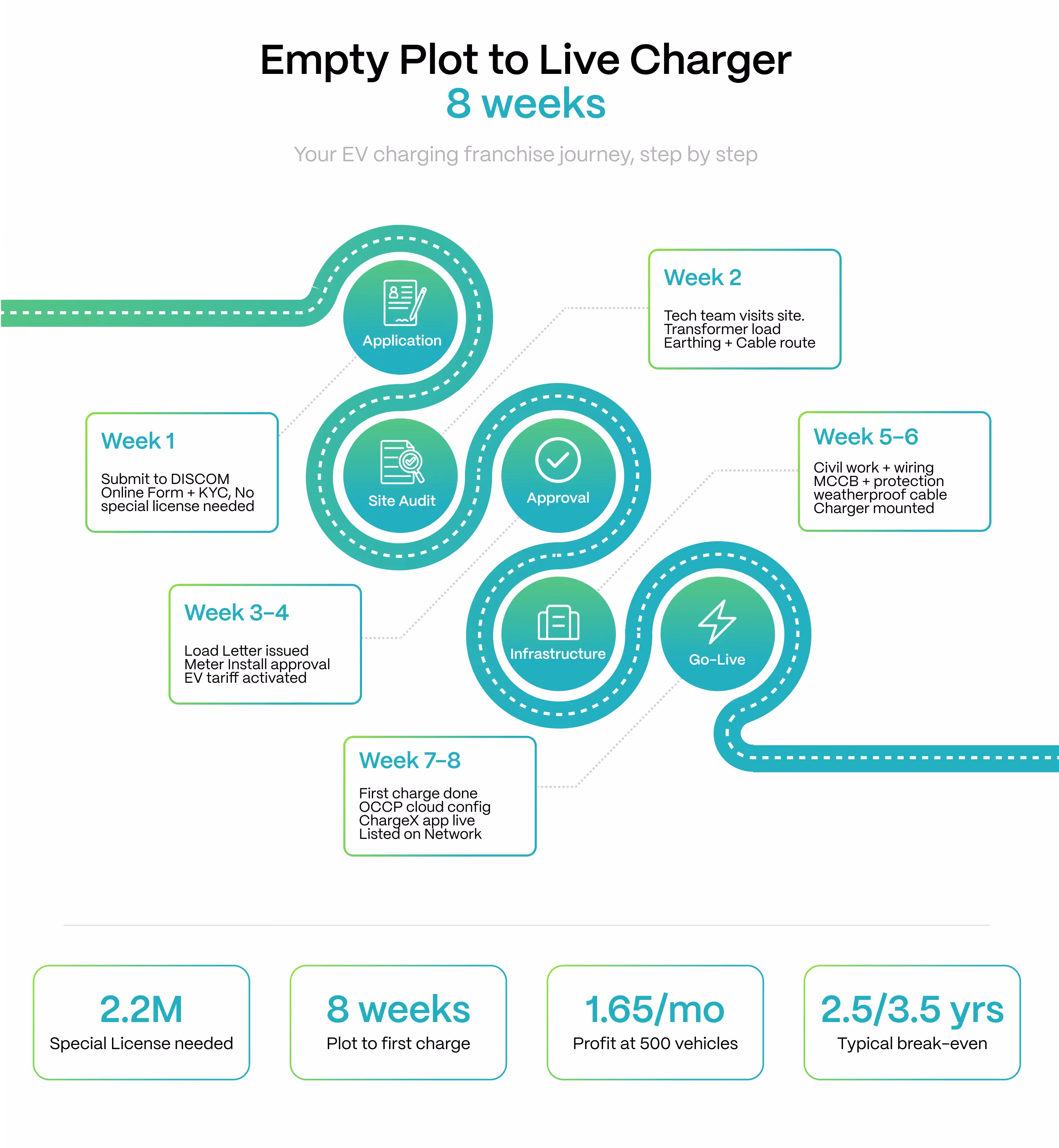 Getting an EV charging franchise simplifies the process of entering this business 