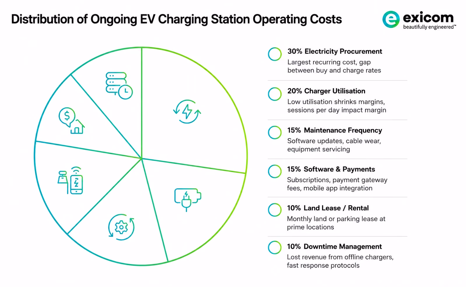 What Are the Ongoing Operating Costs of an EV Charging Station