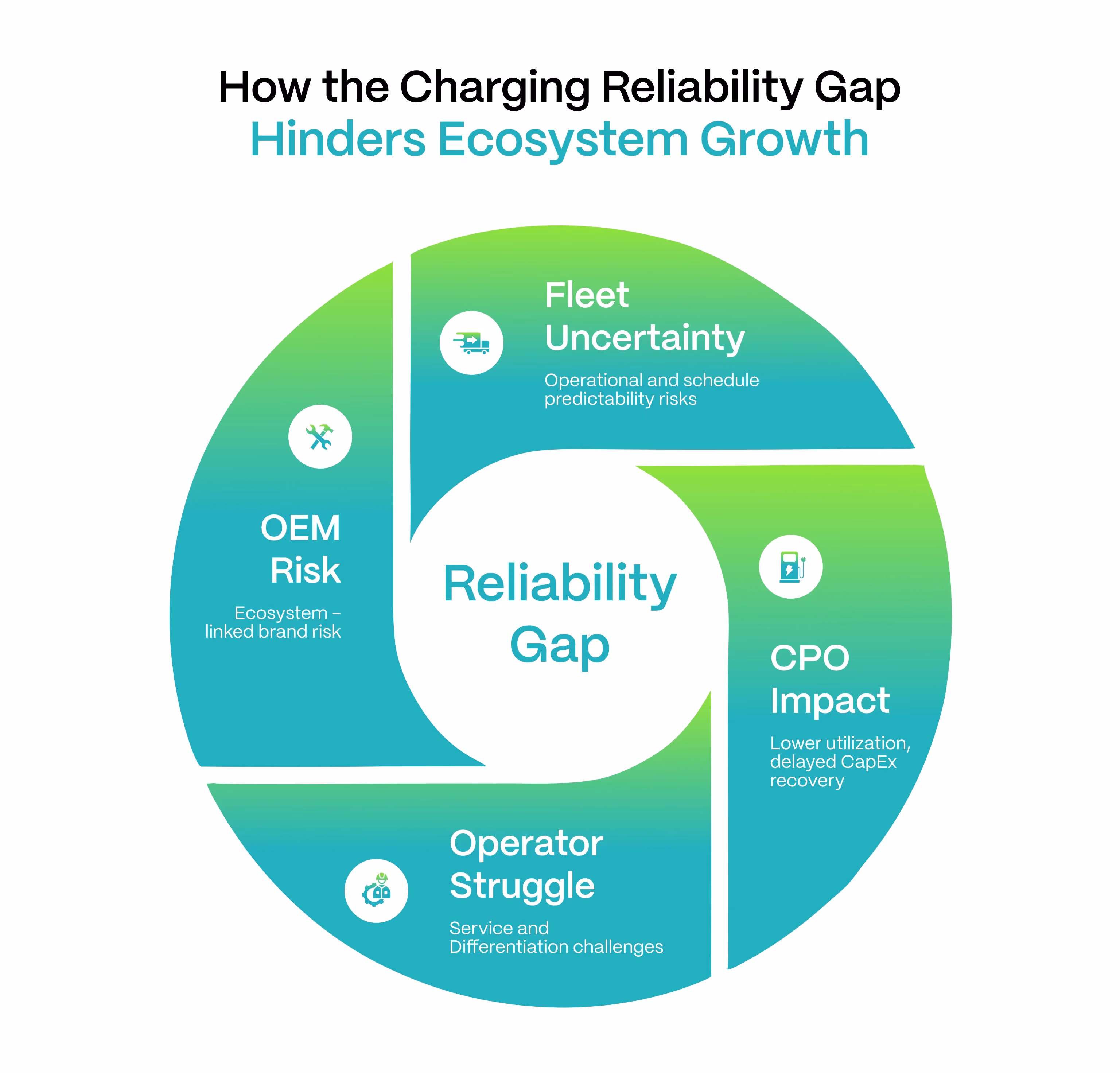 How the Charging Reliability Gap Hinders Ecosystem Growth