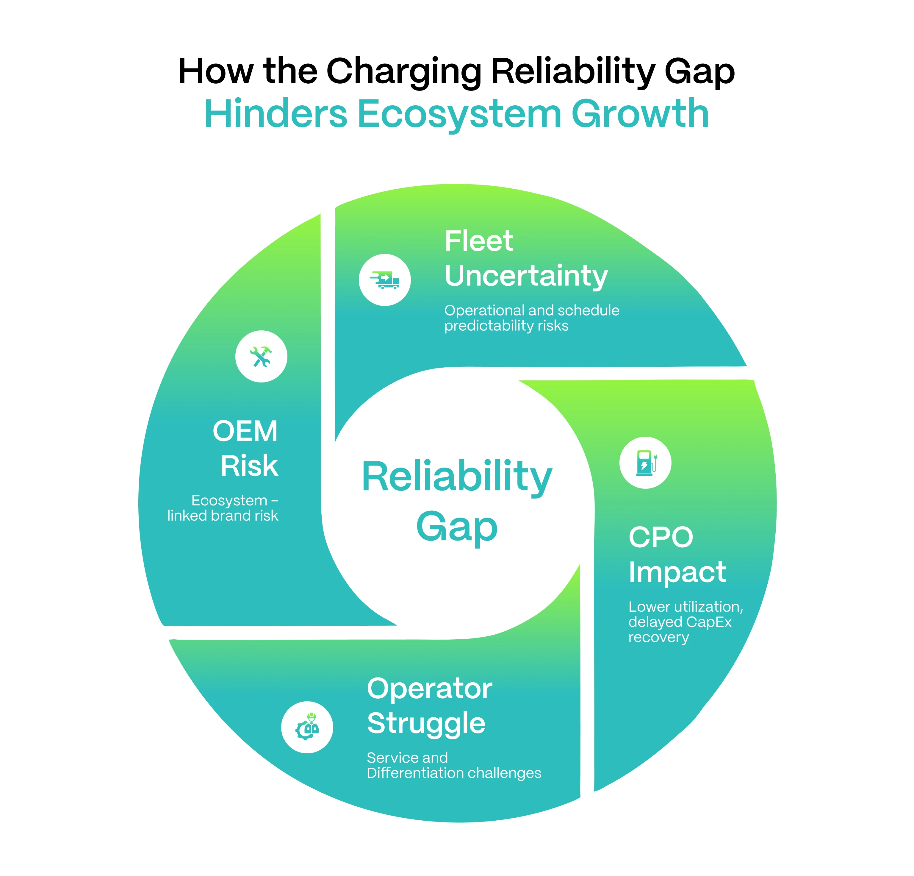 How the Charging Reliability Gap Hinders Ecosystem Growth