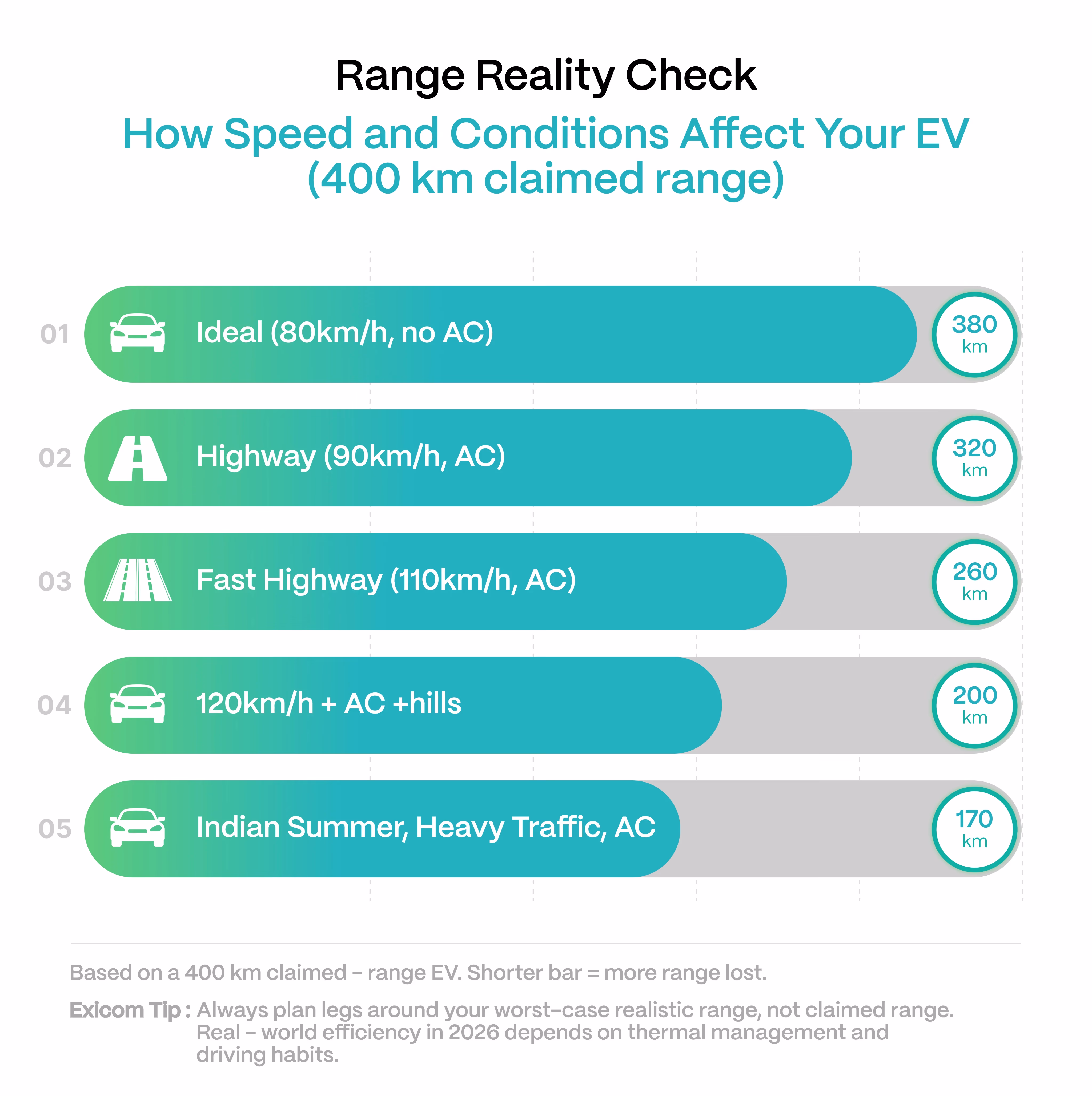 Range Reality Check — How Speed and Conditions Affect Your EV (400 km claimed range)