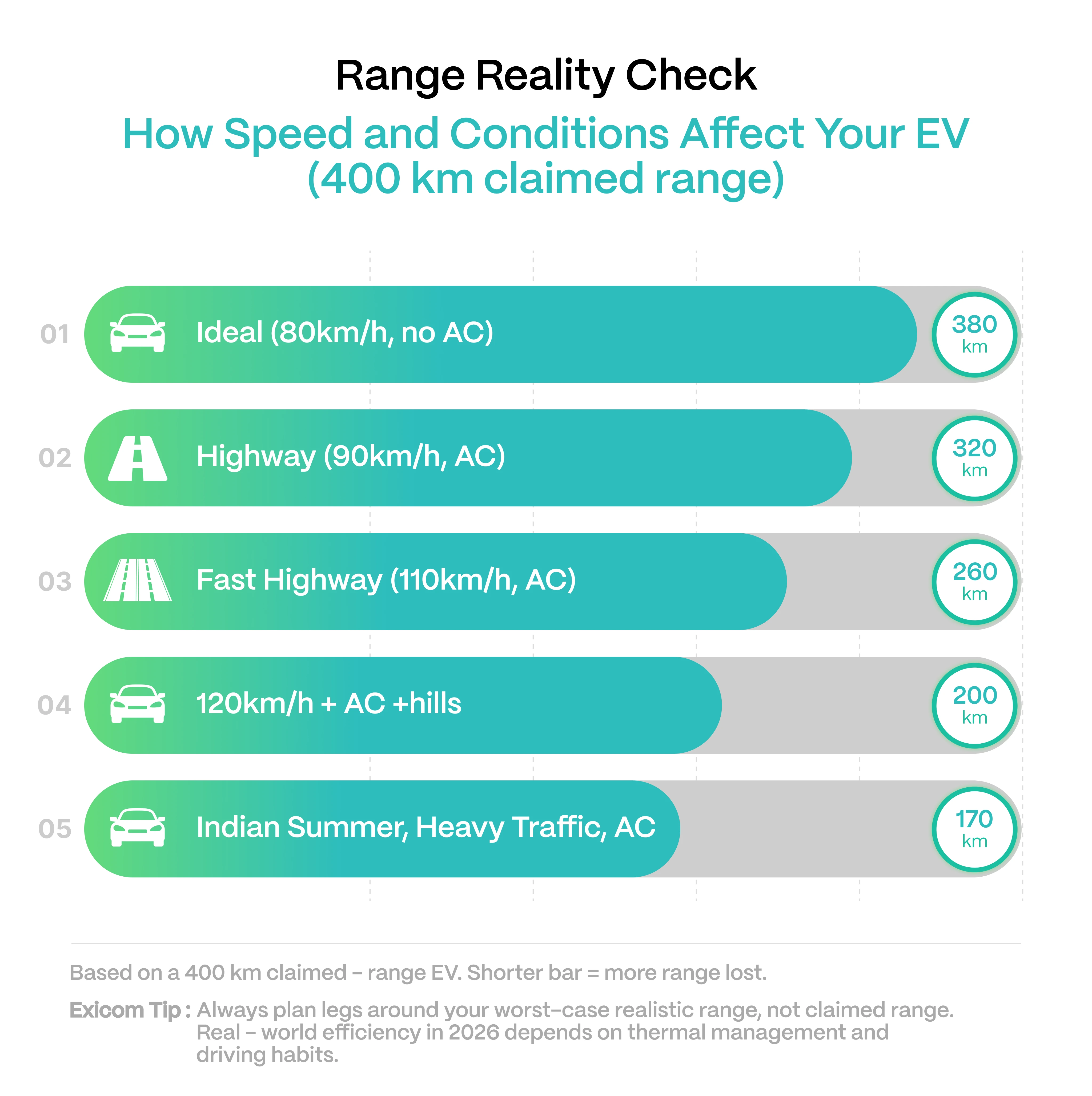 Range Reality Check — How Speed and Conditions Affect Your EV (400 km claimed range)