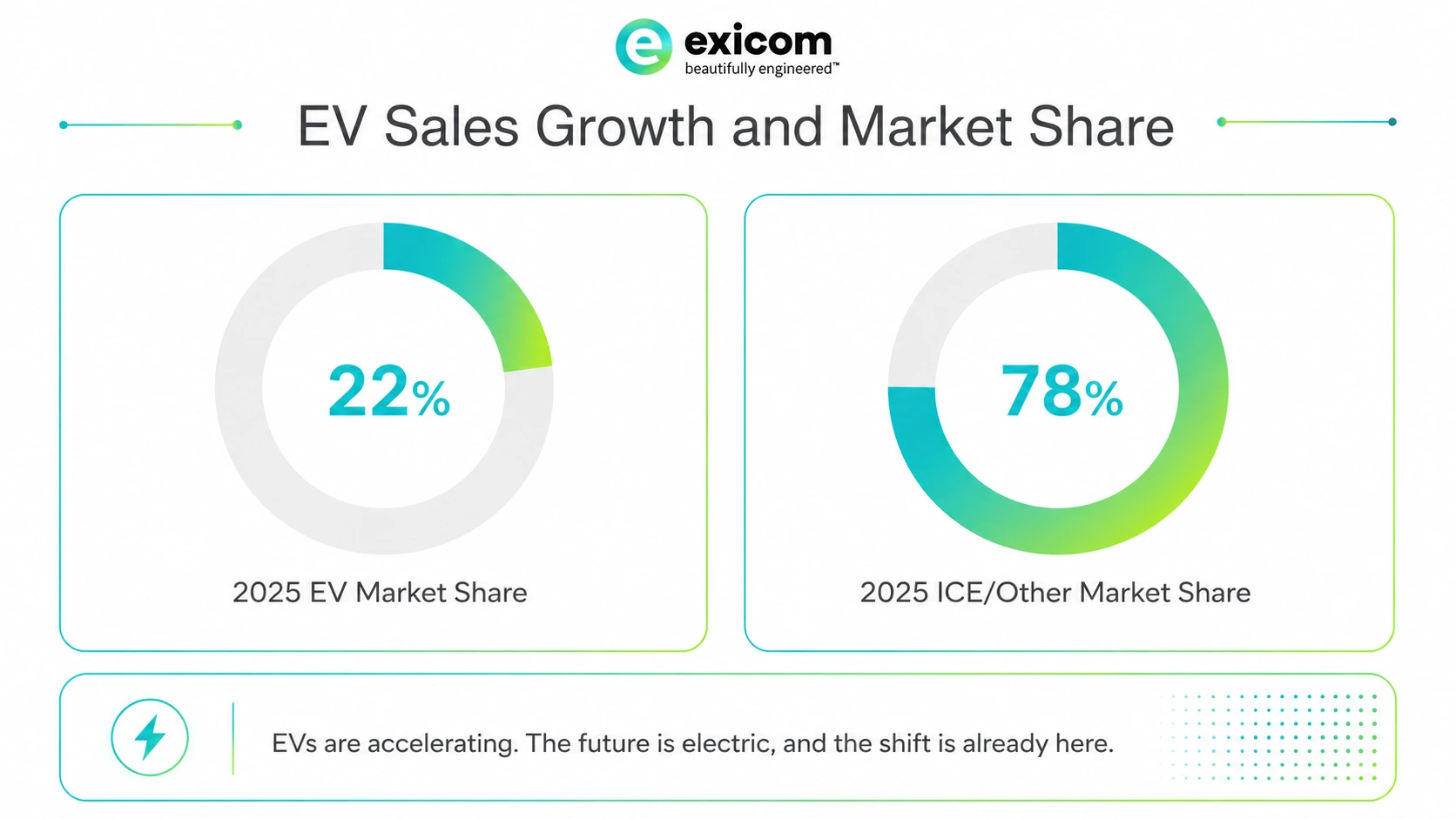 EV Sales Growth and Market Share