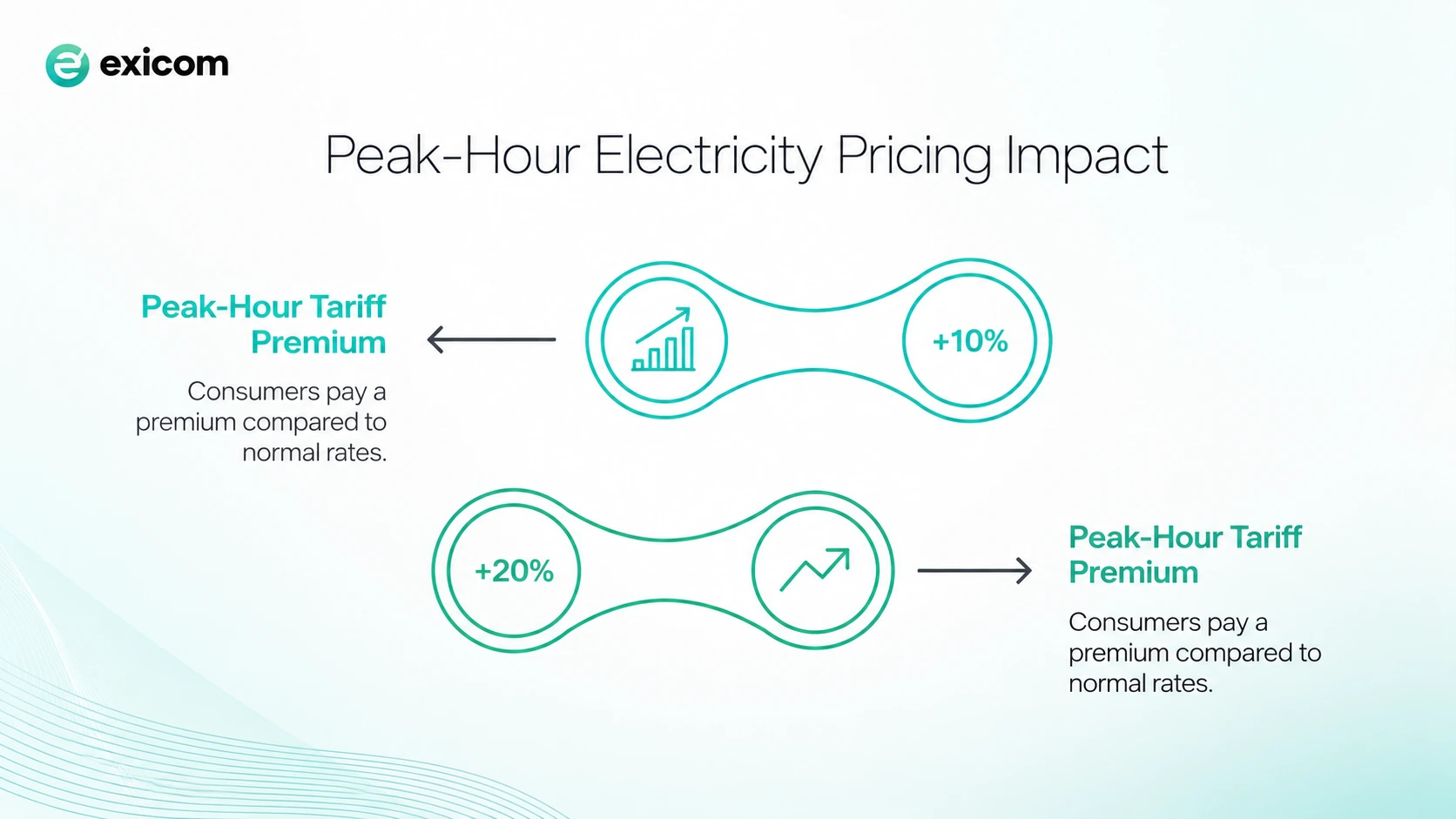 The Cost Impact of Peak-Hour Electricity Pricing