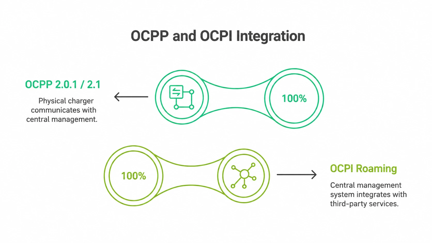 OCPP 2.0.1 and OCPP 2.1