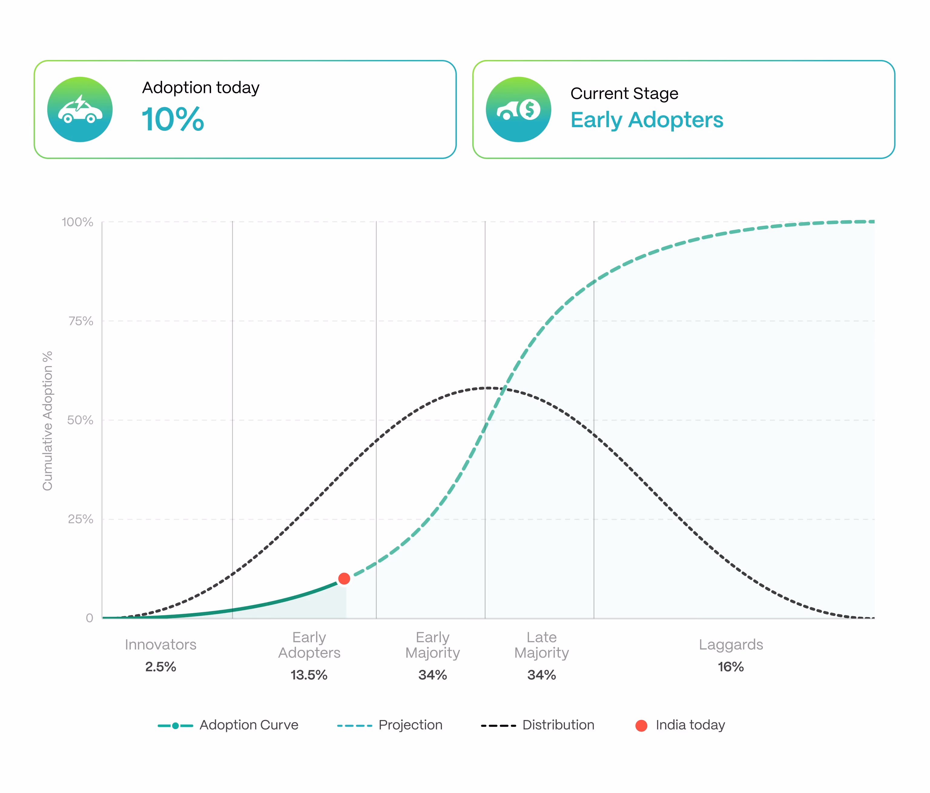India's EV adoption %