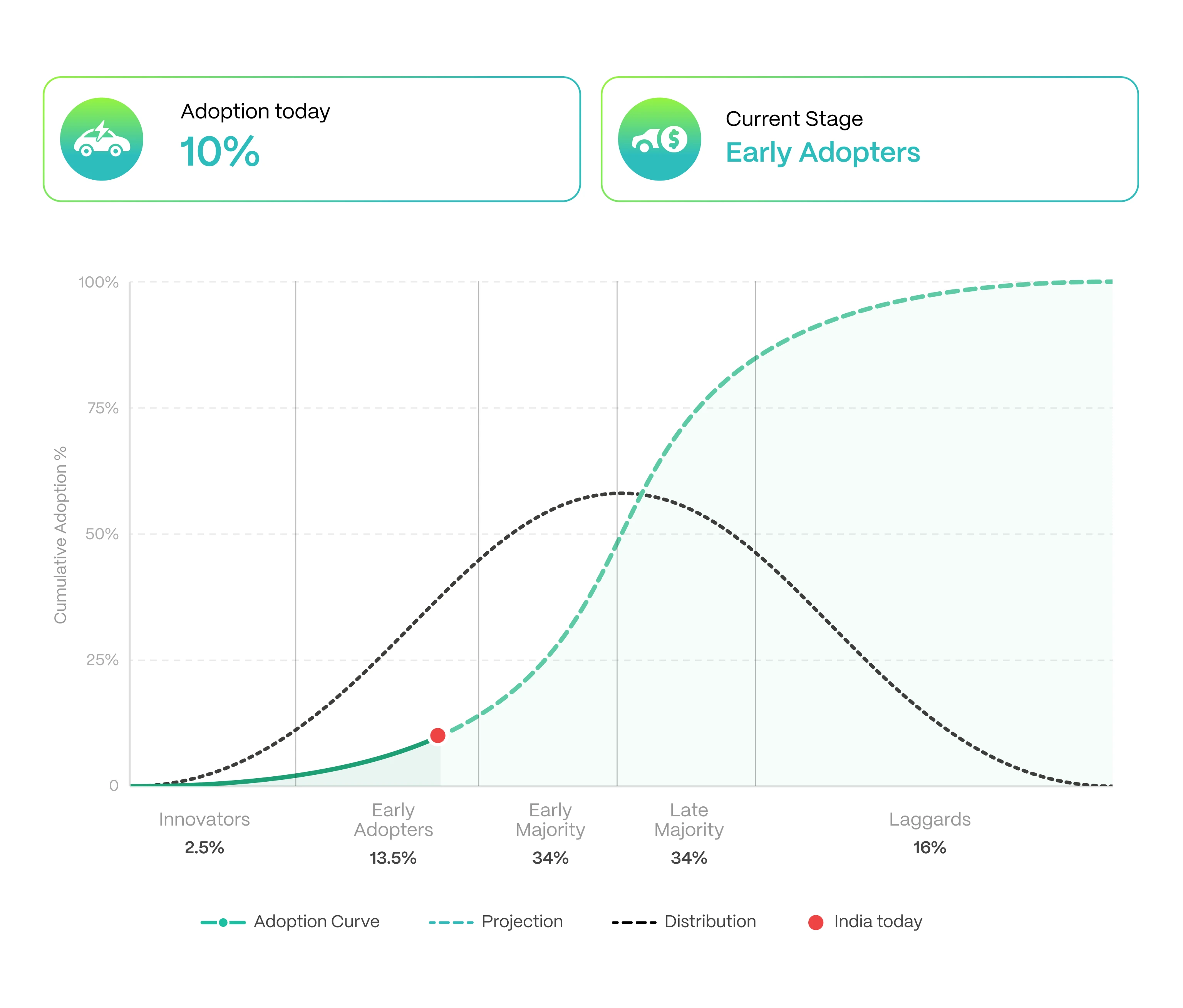 India's EV adoption %