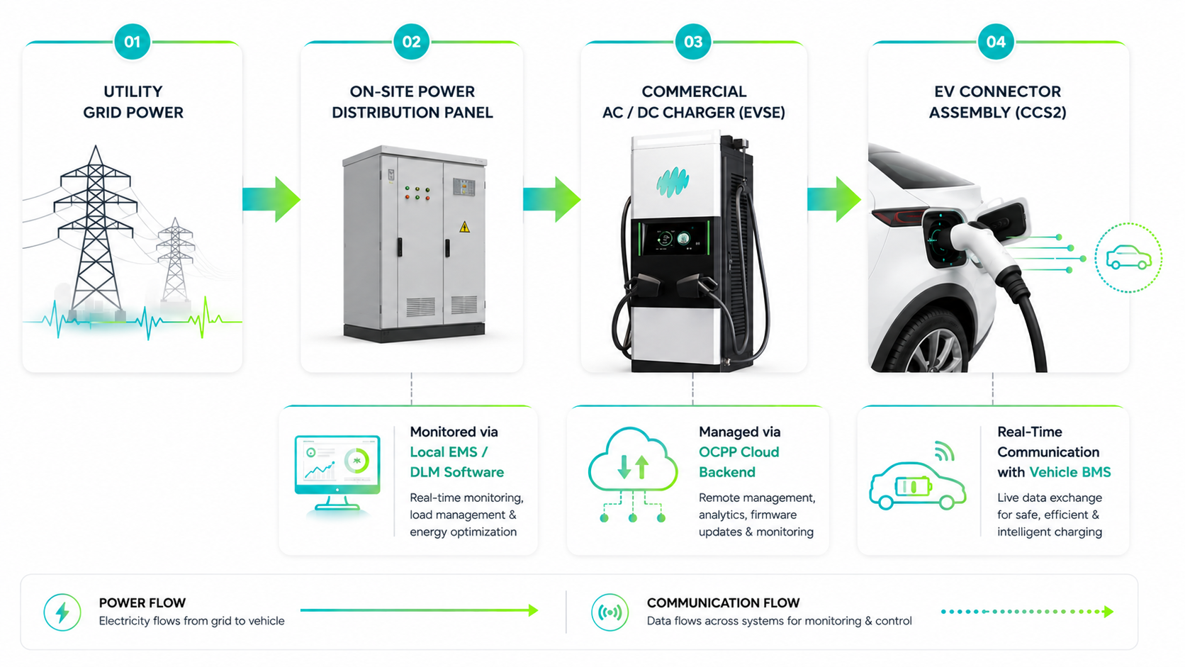 Commercial EV Charging Systems Work