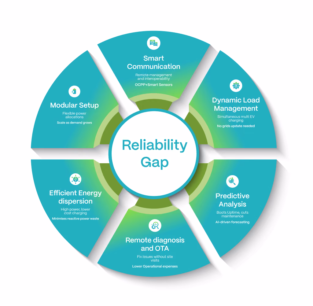 What are the key Identifiers of Intelligence in EV Charging
