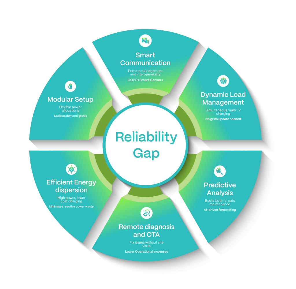 What are the key Identifiers of Intelligence in EV Charging