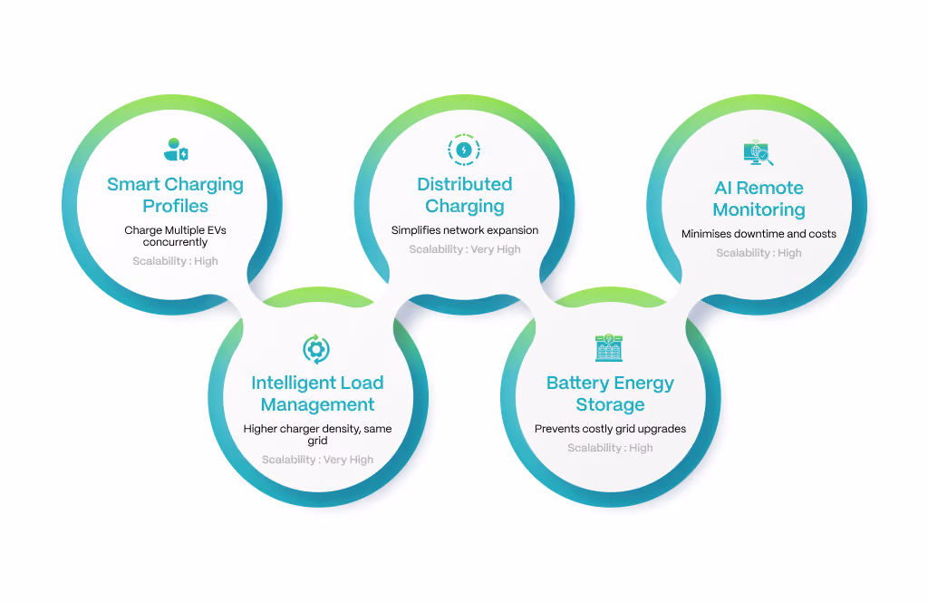 CPOs should leverage  Advanced EV Charger Technologies for Scalable Growth