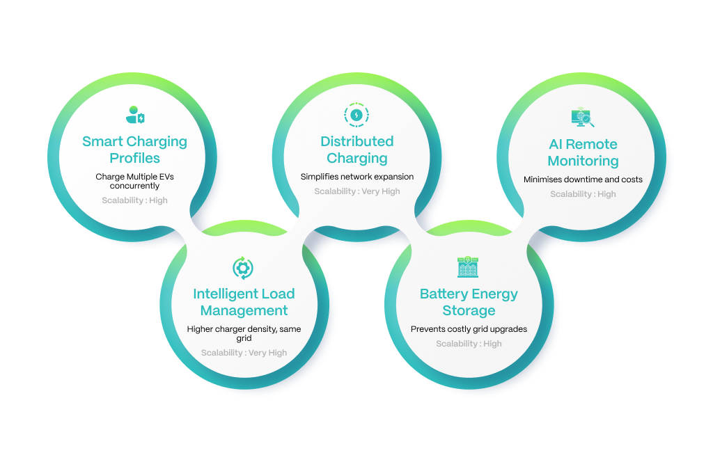 CPOs should leverage  Advanced EV Charger Technologies for Scalable Growth