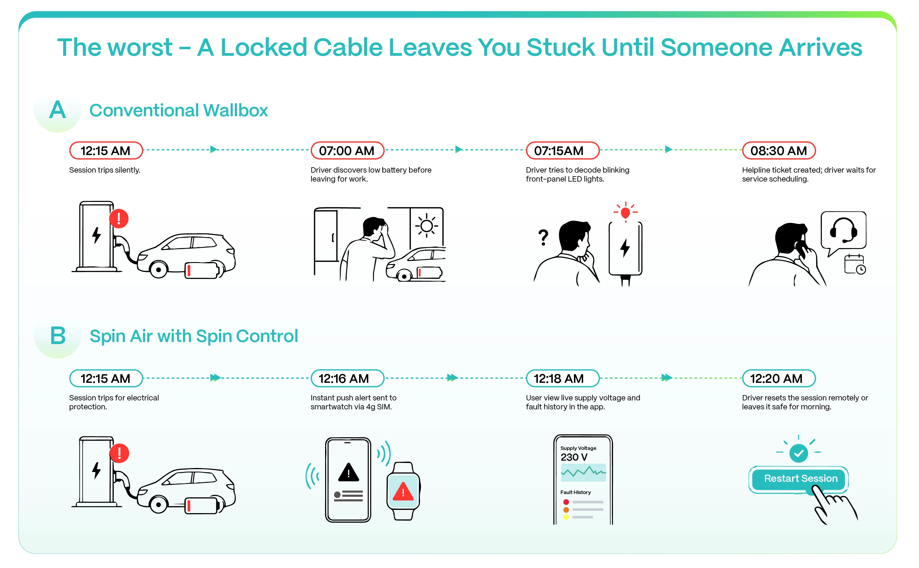 Troubleshooting most EV Chargers is not intuitive or quick  infographic