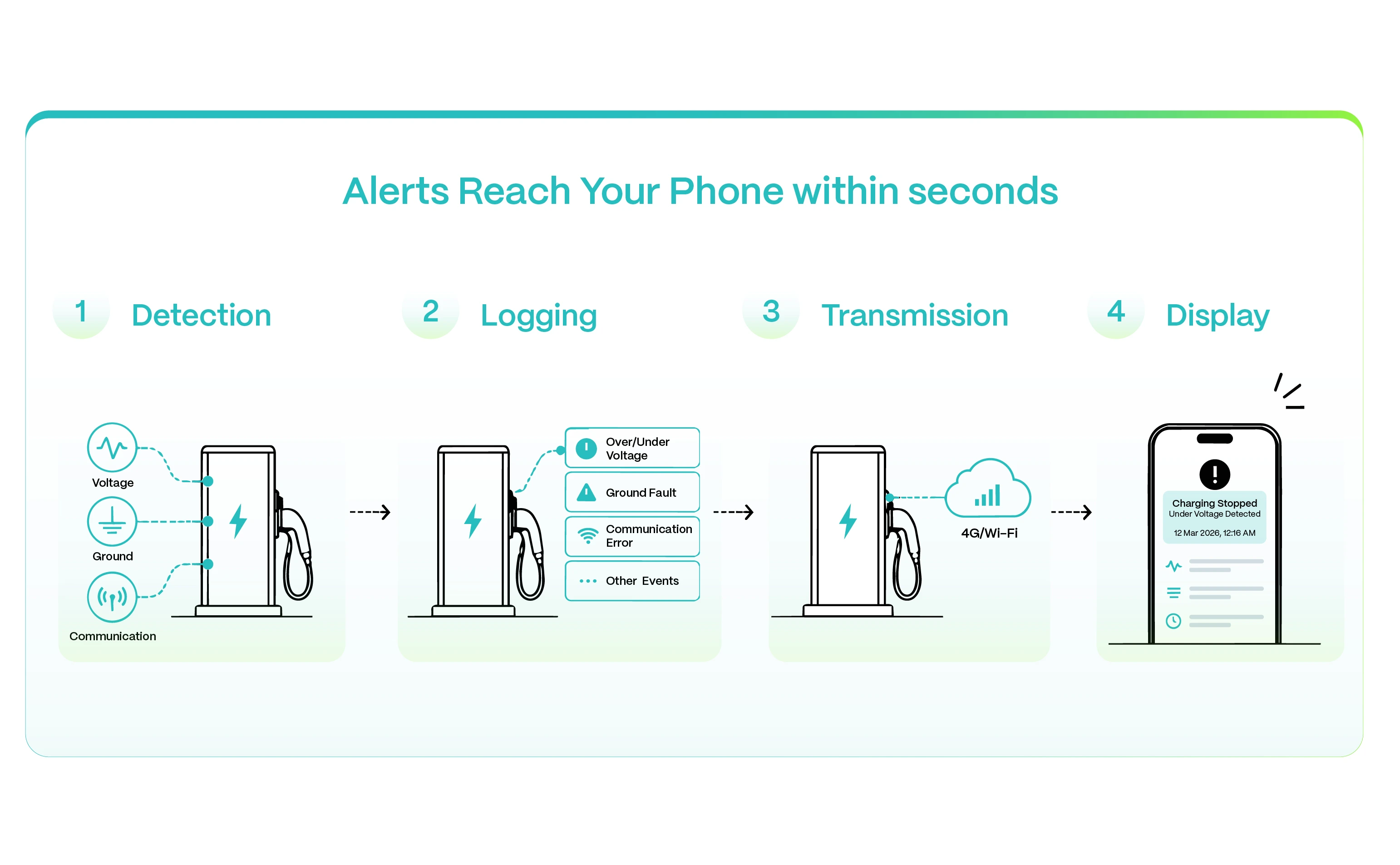 A Smart Connected Charger Doesn't Make You Wait For Customer Support infographic