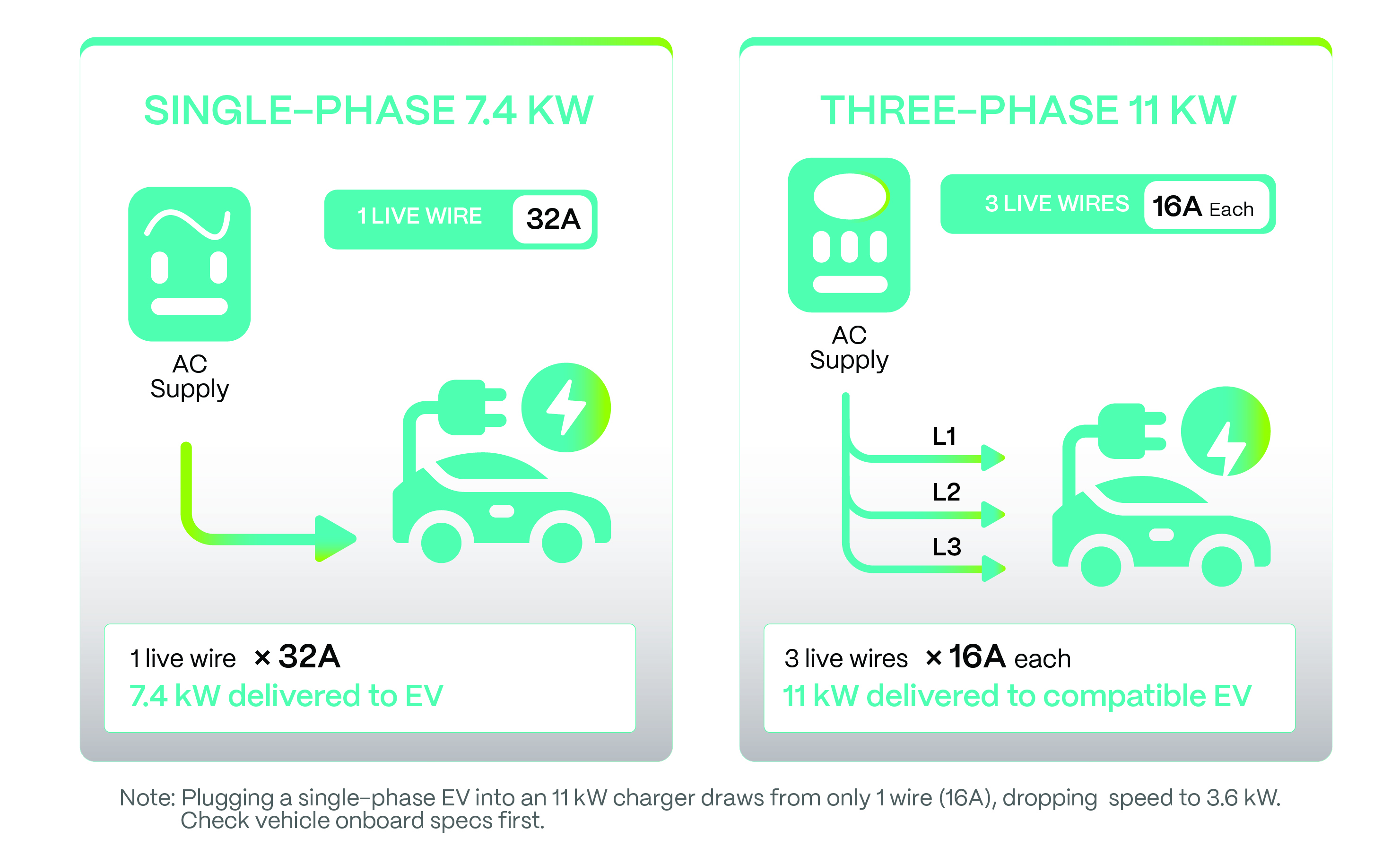 What's The Difference Between A 7kW And An 11kW Charger 