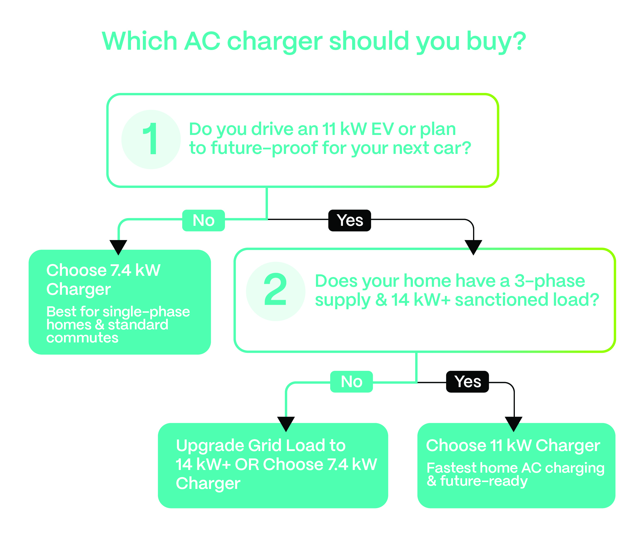 Which EV Home Charger Should You Buy: 7kW Or 11kW? 