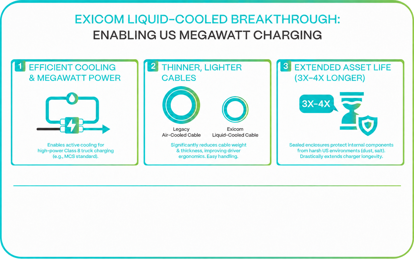 Infographic explaining Exicom’s liquid-cooled EV charging technology