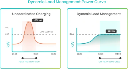 DLM Distributes Power Across Vehicles
