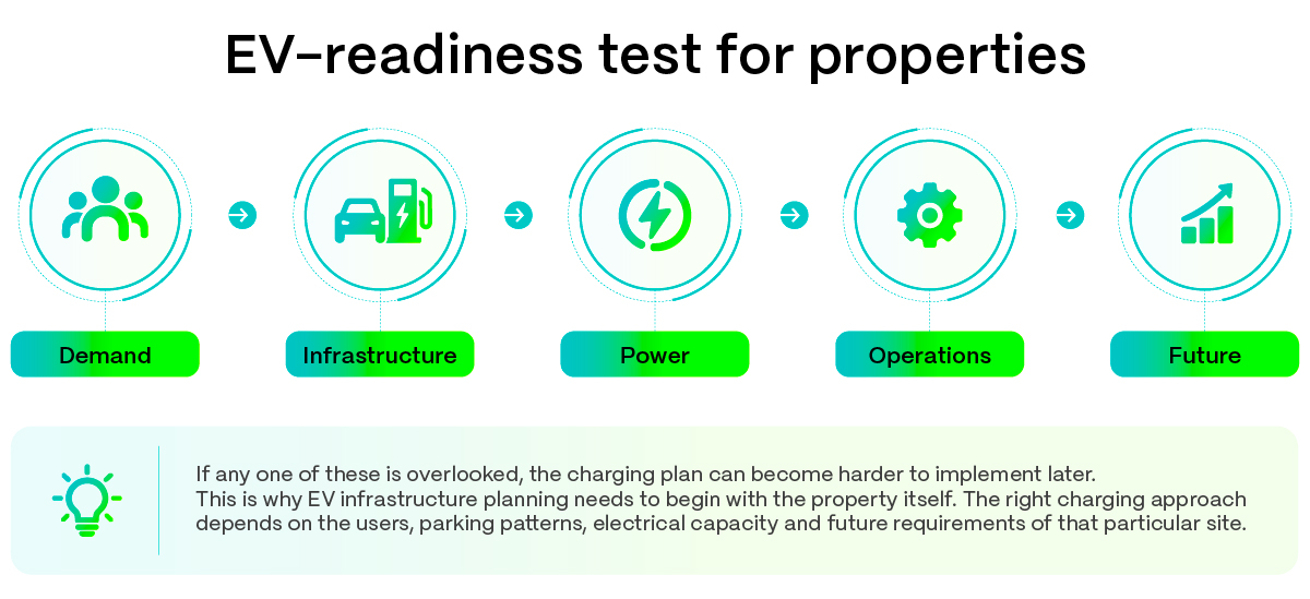 The five dimensions of an EV-ready property