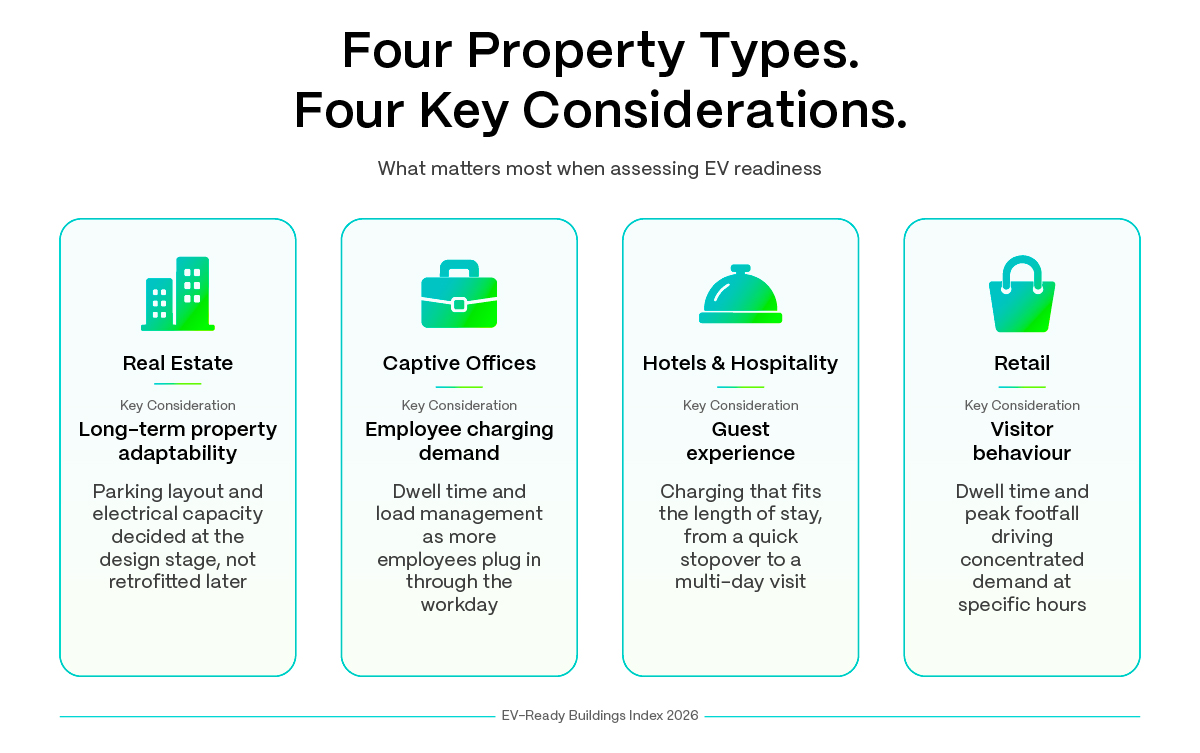 Four property types. One readiness question.