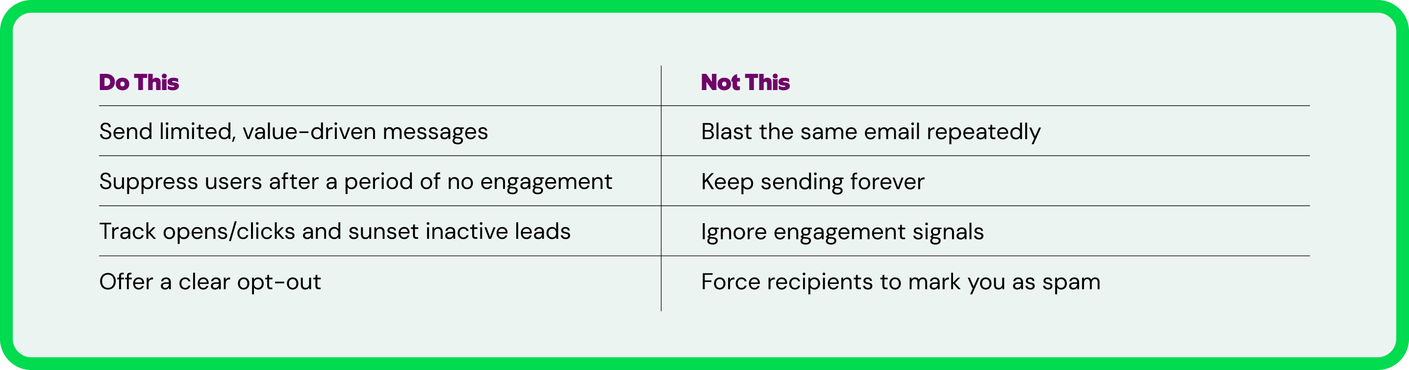 Do this: Send limited, value-driven messages; suppress users after a period of no engagement; track opens/clikcs and sunset active leads; offer a clear opt-out. Not this: blast the same email repeatedly; keep sending forever; ignore engagement signals; force recipients to mark you as spam
