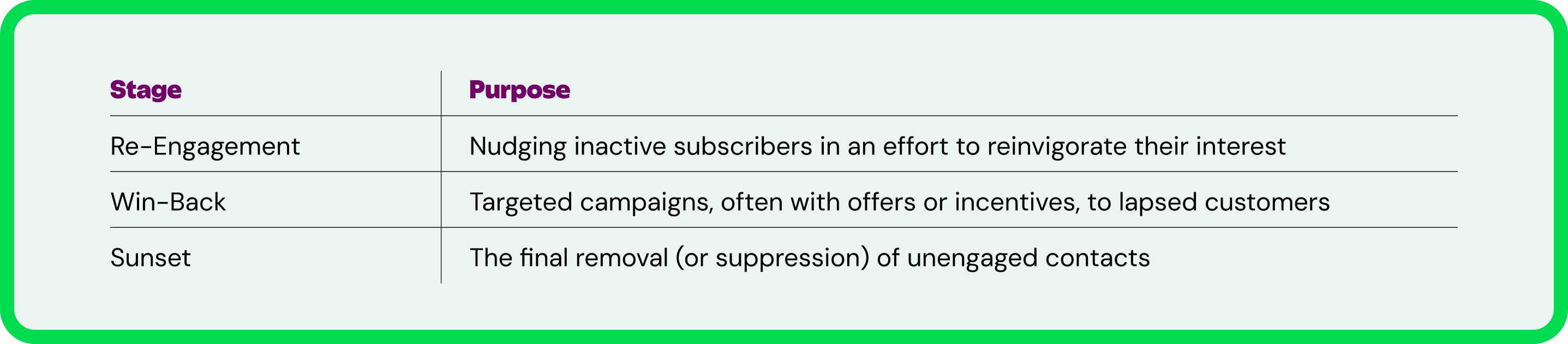 Re-Engagement: Nudging inactive subscribers in an effort to reinvigorate their interest. Win-Back: Targeted campaigns, often with offers or incentives, to lapsed customers. Sunset: The final removal (or suppression) of unengaged contacts