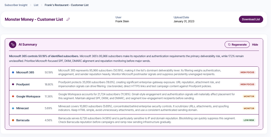 Screenshot of AI summary in Subscriber Insights, with a breakdown of identified subscribers by ISP and deliverability risk