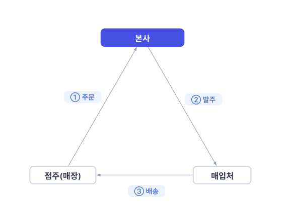 본사 직접 운영 발주 흐름도