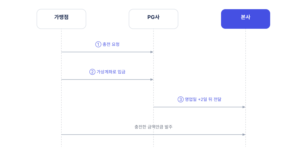 PG 가상계좌 충전 흐름도